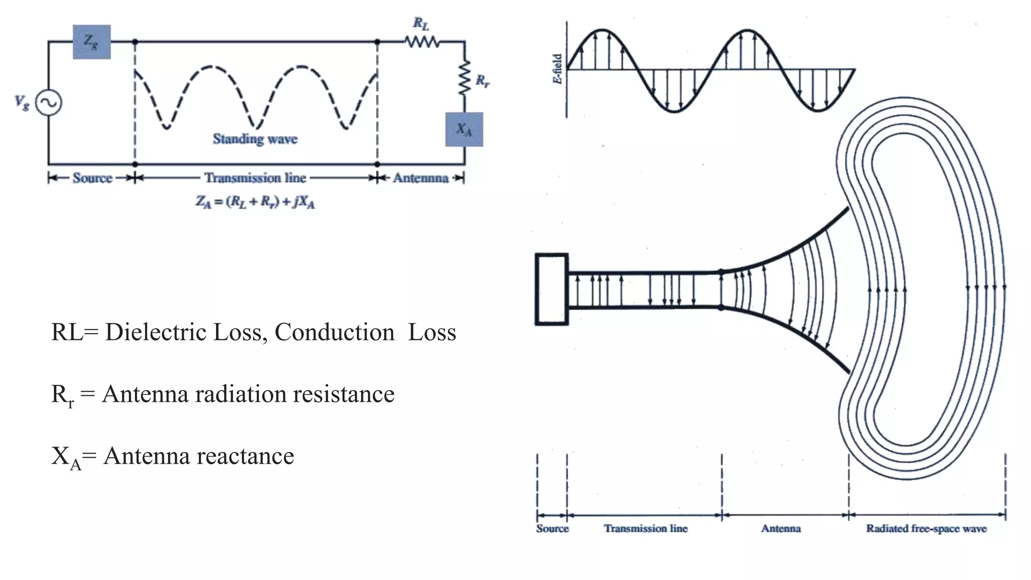 RL= Dielectric Loss, Conduction Loss
Rr = Antenna radiation resistance
XA= Antenna reactance
 