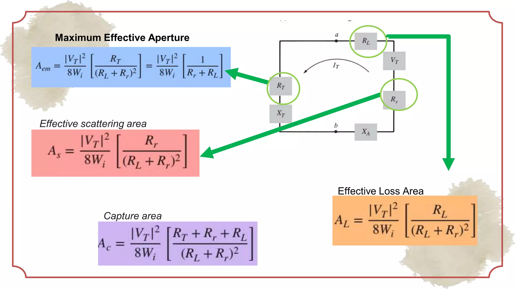 Maximum Effective Aperture
Effective scattering area
Effective Loss Area
Capture area
 