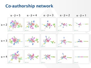 Co-authorship network
5
α = 2
α = 3
α = 4
α - β = 5 α - β = 4 α - β = 3 α - β = 2 α - β = 1
 