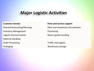 Customer Service Parts and service support
Demand forecasting/Planning Plant and warehouse site selection
Inventory Management Purchasing
Logistic Communication Return goods handling
Material Handling
Order Processing Traffic and Logistic
Packaging Warehouse storage
Major Logistic Activities
 
