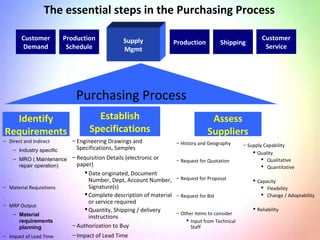 The essential steps in the Purchasing Process
Supply
Mgmt
Production
Customer
Service
Shipping
Identify
Requirements
Establish
Specifications
Assess
Suppliers
Purchasing Process
Customer
Demand
Production
Schedule
– Direct and Indirect
– Industry specific
– MRO ( Maintenance
repair operation)
.
– Material Requisitions
.
– MRP Output
– Material
requirements
planning
– Impact of Lead Time
– Engineering Drawings and
Specifications, Samples
– Requisition Details (electronic or
paper)
Date originated, Document
Number, Dept, Account Number,
Signature(s)
Complete description of material
or service required
Quantity, Shipping / delivery
instructions
– Authorization to Buy
– Impact of Lead Time
– History and Geography
– Request for Quotation
– Request for Proposal
– Request for Bid
– Other items to consider
 Input from Technical
Staff
– Supply Capability
 Quality
 Qualitative
 Quantitative
 Capacity
 Flexibility
 Change / Adoptability
 Reliability
 