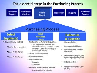 The essential steps in the Purchasing Process
Supply
Mgmt
Production
Customer
Service
Shipping
Select
Supplier(s)
Issue
Purchase
Order
Follow-Up
& Expedite
Purchasing Process
Customer
Demand
Production
Schedule
 Several Pricing method
Sealed Bid or quotation
Open Profit Margin
Fixed Profit Margin
– Relationship to Material Requisition
The Requisition provides the
information that populates several
Purchase Order data fields (see
Requisition Details)
– Ensure Risk Management
– Acknowledgement
– Internal Controls
Budgets
Approvals
– Recurring Purchase Order Releases
Pre-negotiated contracts
– Discrete Orders
.
– Pre-negotiated Blanket.
– Pre-negotiated Vendor-
Managed
.
– Maintenance, Repair, and
Operating Supplies (MRO)
.
– Bid and Auction
.
– Corporate Purchase Card
(pCard)
 
