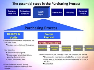 The essential steps in the Purchasing Process
Supply
Mgmt
Production
Customer
Service
Shipping
Receive &
Verify
Process
Payment
Purchasing Process
Customer
Demand
Production
Schedule
– Relationship to Material Requisition and
Purchase Order
Key data elements travel throughout
– Key objectives
Confirm receipt of goods
Ensure proper physical condition,
quantity, documentation
Quality parameters met
– Cross functional activity among
Purchasing, Receiving, Materials, and
Finance
Key Document Flow
Requisition
Purchase
Order
Packing Slip
(Receiving)
Invoice Payment
– Match the data in the Purchase Order, Packing Slip, and Invoice
Discrepancies must be reconciled before payment is issued
Some level of discrepancies can be ignored (e.g. if +/- 5% or
+/- $25)
Audits of all
 