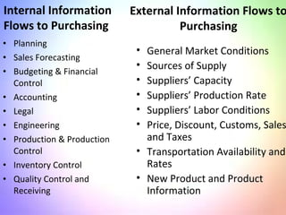 • Planning
• Sales Forecasting
• Budgeting & Financial
Control
• Accounting
• Legal
• Engineering
• Production & Production
Control
• Inventory Control
• Quality Control and
Receiving
Internal Information
Flows to Purchasing
External Information Flows to
Purchasing
• General Market Conditions
• Sources of Supply
• Suppliers’ Capacity
• Suppliers’ Production Rate
• Suppliers’ Labor Conditions
• Price, Discount, Customs, Sales
and Taxes
• Transportation Availability and
Rates
• New Product and Product
Information
 