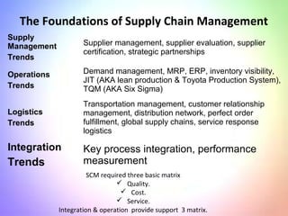 The Foundations of Supply Chain Management
Supply
Management
Trends
Supplier management, supplier evaluation, supplier
certification, strategic partnerships
Operations
Trends
Demand management, MRP, ERP, inventory visibility,
JIT (AKA lean production & Toyota Production System),
TQM (AKA Six Sigma)
Logistics
Trends
Transportation management, customer relationship
management, distribution network, perfect order
fulfillment, global supply chains, service response
logistics
Integration
Trends
Key process integration, performance
measurement
SCM required three basic matrix
 Quality.
 Cost.
 Service.
Integration & operation provide support 3 matrix.
 