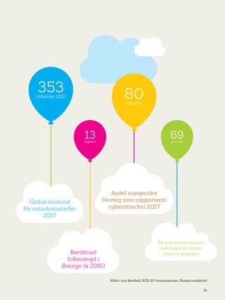 13
80procent
353miljarder USD
13miljoner
69procent
Global kostnad
för natur­katastrofer
2017
Beräknad
folkmängd i
Sverige år 2060
Så stor andel svenska
treåringar använder
internet dagligen
Andel europeiska
företag som rapporterat
cyberattacker 2017
Källor: Aon Benfield, SCB, EU-kommissionen, Statens medieråd
 