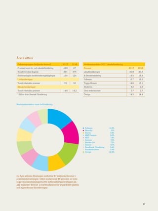 17
Året i siffror
Folksamgruppen (miljarder kronor) 2017 2016
Premier inom liv -och skadeförsäkring 49,9 47
Totalt förvaltat kapital 394 375
Sammanlagda fondförsäkringstillgångar 139 124
Livförsäkringar
Totalt inbetalda premier 35 32
Skadeförsäkringar
Totalt inbetalda premier 14,6 14,2
*
Siffror från Svensk Försäkring
Marknadsandelar 2017, skadeförsäkring
Procent 2017 2016
Länsförsäkringar 30,8 30,2
If Skadeförsäkring 18,5 18,3
Folksam 15,7 16,5
Trygg-Hansa 14,6 15,1
Moderna 3,2 2,8
Dina federationen 2,7 2,7
Övriga 14,5 14,4
Marknadsandelar inom livförsäkring
	Folksam	 14,5%
	Skandia	 13%
	Alecta	 9,5%
	AMF Pension	 9,2%
	SEB	 7,8%
	Avanza	 7,3%
	Nordea Liv	 7,3%
	Danica	 6,7%
	Swedbank Försäkring	 6,4%
	Handelsbanken	 5,4%
	Övriga	 12,9%
De fyra största företagen omfattar 97 miljarder kronor i
premieinbetalningar, vilket motsvarar 46 procent av tota-
la premieinbetalningarna för livförsäkringsföretagen på
211 miljarder kronor. I marknadsandelar ingår både gamla
och nytecknade försäkringar.
 