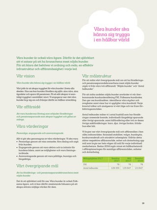 19
Våra kunder är också våra ägare. Därför är det självklart
att vi satsar på att ha branschens mest nöjda kunder.
För att klara det behöver vi ordning och reda, en effektiv
infrastruktur och affärsmässighet i varje led.
Vår vision
Våra kunder ska känna sig trygga i en hållbar värld.
Vårt jobb är att skapa trygghet förvåra kunder i livets alla
skeden. Hos oss kan kunden försäkra sig själv, sina nära, sina
ägodelar och spara till pensionen. På så sätt skaparvi sam-
tidigt trygghet i samhället i stort.Vi enga­gerar oss i detvåra
kunder bryr sig om och främjar därför en hållbar utveckling.
Vår affärsidé
Att vara kundernas företag som erbjuder försäkringar
och pensionssparande som skapar trygghet och gillas av
många.
Våra värderingar
Personliga, engagerade och ansvarstagande.
Allt vi gör ska genomsyras av våra värderingar. Vi ska vara:
•	 Personliga genom att visa omtanke, föra dialog och utgå
från kunden.
•	 Engagerade genom att vara aktiva och ta initiativ för
kundens bästa, samt se möjligheter och vara lösnings-
inriktade.
•	 Ansvarstagande genom att vara pålitliga, kunniga och
långsiktiga.
Vårt övergripande mål
Att ha försäkrings- och pensionssparandebranschens mest
nöjda kunder.
Det är ett självklart mål för oss. Våra kunder är också Folk-
sams ägare, och vi kan därför uteslutande fokusera på att
skapa största möjliga värden för dem.
Vår målstruktur
För att mäta vårt övergripande mål om att ha försäkrings-
och pensionssparandebranschens mest nöjda kunder
utgår vi från våra två affärsmål: ”Nöjda kunder” och ”Antal
helkunder”.
För att mäta andelen nöjda kunder använder vi vår åter-
kommande kundundersökning FKI, Folksams kundindex.
Den ger oss kundinsikter, identifierar våra styrkor och
svagheter samt visar hur vi uppfyller våra kundmål. Varje
kvartal tolkar och analyserar vi vårt läge och tar fram för-
bättringsområden.
Antal helkunder mäter vi i antal hushåll som har försäk-
ringar avseende boende, individuellt långsiktigt sparande
eller övrigt sparande, samt bilförsäkring eller två av dessa
övriga sakförsäkringar: barn, djur, övriga fordon, fritids-
hus eller båt.
Vi bryter ner vårt övergripande mål och affärsmålen i fem
olika mätområden: finansiell stabilitet, volym, kundnytta,
konkurrenskraft och attraktivt arbetsplats. Utifrån detta
sätter respektive affärsområde, enhet och dotterbolag upp
mål som bryts ner hela vägen till mål för varje individuell
medarbetare. Sedan 2014 ingår minst ett hållbarhetsmål
i affärsplaneringen för samtliga affärsområden, enheter
och dotterbolag.
Måluppfyllelse 2017 Resultat
2017
Mål
2017
Resultat
2016
FKI 78 78 79
Antal helkunder 129 355 135 647 131 647
Våra kunder ska
känna sig trygga
i en hållbar värld
 