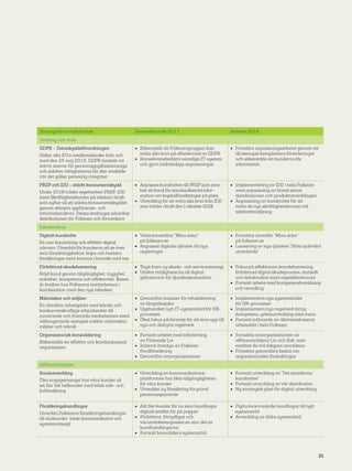 21
Strategiskt huvudområde Genomförande 2017 Arbetet 2018
Ordning och reda
GDPR – Dataskyddsförordningen
Gäller alla EU:s medlemsländer från och
med den 25 maj 2018. GDPR innebär ett
större ansvar för personuppgiftsansvariga
och stärker rättigheterna för den enskilde
när det gäller personlig integritet
•	 Säkerställt att Folksamgruppen kan
möta alla krav på efterlevnad av GDPR
•	 Konsekvensbedömt samtliga IT-system
och gjort nödvändiga anpassningar
•	 Fortsätta anpassningsarbetet genom att
till exempel komplettera förteckningar
och säkerställa att kunderna får
information
PRIIP och IDD – stärkt konsumentskydd
Under 2018 träder regelverken PRIIP, IDD
samt Skriftlighetskraven på telefoni i kraft,
som syftar till att stärka konsumentskyddet
genom skärpta uppförande- och
informationskrav. Dessa ändringar påverkar
distributionen för Folksam och förmedlare
•	 Anpassat kundmöten till PRIIP som inne­
bär att kund får standardiserad infor­
mation om kapitalförsäkringar på plats.
•	 Utveckling för att möta alla krav från IDD
som träder i kraft den 1 oktober 2018
•	 Implementering av IDD i hela Folksam
med anpassning av bland annat
distributionen och produktutvecklingen
•	 Anpassning av kundmötet för att
möta de nya skriftlighetskraven vid
telefonförsäljning
Infrastruktur
Digitalt kundmöte
En mer kundvänlig och effektiv digital
närvaro. Förenkla för kunderna att se över
sina försäkringsbehov, köpa och hantera
försäkringar samt komma i kontakt med oss
•	 Vidareutvecklat ”Mina sidor”
på folksam.se
•	 Anpassat digitala tjänster till nya
regleringar
•	 Fortsätta utveckla ”Mina sidor”
på folksam.se
•	 Lansering av nya tjänsten ”Hitta sjukvård
utomlands”
Förbättrad skadehantering
Nöjd kund genom tillgänglighet, trygghet,
enkelhet, kompetens och effektivitet. Basen
är kraften hos Folksams medarbetare i
kombination med den nya tekniken
•	 Tagit fram ny skade- och servicestrategi.
•	 Utökat möjligheterna till digital
självservice för djurskadeanmälan
•	 Fokus på effektivare ärendehantering,
förbättrad digital skadeprocess, statistik
och datakvalitet samt regelefterlevnad.
•	 Fortsatt arbete med kompetensbreddning
och renodling
Människor och miljöer:
En attraktiv arbetsplats med kända och
konkurrenskraftiga erbjudanden till
nuvarande och framtida medarbetare samt
välfungerande samspel mellan människor,
miljöer och teknik
•	 Genomfört insatser för rehabilitering
av långtidssjuka
•	 Upphandlat nytt IT-systemstöd för HR-
processer
•	 Ökat fokus på lärande för att leva upp till
nya och skärpta regelverk
•	 Implementera nya systemstödet
för HR-processer
•	 Implementera nya regelverk kring
kompetens, yrkesutveckling med mera
•	 Fortsatt införande av aktivitetsbaserat
arbetssätt i hela Folksam
Organisatorisk konsolidering
Säkerställa en effektiv och kundanpassad
organisation
•	 Fortsatt arbetet med införlivning
av Förenade Liv
•	 Initierat översyn av Folksam
Fondförsäkring
•	 Genomfört omorganisationer
•	 Fortsätta omorganisationen av
affärsområdena Liv och Sak, som
ersätter de två tidigare områdena
•	 Fortsätta genomföra beslut om
organisatoriska förändringar
Affärsmässighet
Kundutveckling
Öka engagemanget hos våra kunder så
att fler blir helkunder med både sak- och
livförsäkring
•	 Utveckling av kommunikations­
plattformen har ökat tillgängligheten
för våra kunder
•	 Utvecklat ny försäkring för privat
pensionssparande
•	 Fortsatt utveckling av ”Det excellenta
kundmötet”
•	 Fortsatt utveckling av vår distribution
•	 Ny strategisk plan för digital utveckling
Försäkringshandlingar
Utveckla Folksams försäkringshandlingar
till slutkunder, både kommunikativt och
systemmässigt
•	 Allt fler kunder får nu sina handlingar
digitalt istället för på papper
•	 Förbättrat, förtydligat och
varumärkesanpassat en stor del av
kundhandlingarna
•	 Fortsatt konsolidera systemstöd
•	 Flytta kvarvarande handlingar till nytt
systemstöd
•	 Avveckling av äldre systemstöd
 
