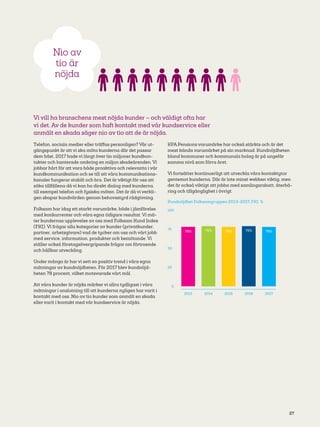 27
Nio av
tio är
nöjda
Vi vill ha branschens mest nöjda kunder – och väldigt ofta har
vi det. Av de kunder som haft kontakt med vår kundservice eller
anmält en skada säger nio av tio att de är nöjda.
Telefon, sociala medier eller träffas personligen? Vår ut-
gångspunkt är att vi ska möta kunderna där det passar
dem bäst. 2017 hade vi långt över tio miljoner kundkon-
takter och hanterade omkring en miljon skadeärenden. Vi
jobbar hårt för att vara både proaktiva och relevanta i vår
kundkommunikation och se till att våra kommunikations-
kanaler fungerar stabilt och bra. Det är viktigt för oss att
söka tillfällena då vi kan ha direkt dialog med kunderna,
till exempel telefon och fysiska möten. Det är då vi verkli-
gen skapar kundvärden genom behovsstyrd rådgivning.
Folksam har idag ett starkt varumärke, både i jämförelse
med konkurrenter och våra egna tidigare resultat. Vi mä-
ter kundernas upplevelse av oss med Folksam Kund Index
(FKI). Vi frågar alla kategorier av kunder (privatkunder,
partner, arbetsgivare) vad de tycker om oss och vårt jobb
med service, information, produkter och bemötande. Vi
ställer också företagsövergripande frågor om förtroende
och hållbar utveckling.
Under många år har vi sett en positiv trend i våra egna
mätningar av kundnöjdheten. För 2017 blev kundnöjd­
heten 78 procent, vilket motsvarade vårt mål.
Att våra kunder är nöjda märker vi allra tydligast i våra
mätningar i anslutning till att kunderna nyligen har varit i
kontakt med oss. Nio av tio kunder som anmält en skada
eller varit i kontakt med vår kundservice är nöjda.
KPA Pensions varumärke har också stärkts och är det
mest kända varumärket på sin marknad. Kundnöjdheten
bland kommuner och kommunala bolag är på ungefär
samma nivå som förra året.
Vi fortsätter kontinuerligt att utveckla våra kontaktytor
gentemot kunderna. Där är inte minst webben viktig, men
det är också viktigt att jobba med samlingsrabatt, återbä-
ring och tillgänglighet i övrigt.
Kundnöjdhet Folksamgruppen 2013-2017, FKI, %
100
75
50
25
0
78%
2017
78%
2013
79%
2014
78%
2015
79%
2016
 