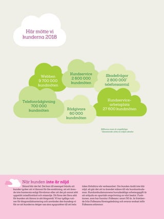 28
Siffrorna ovan är ungefärliga
*
Genererade cirka en miljon skador
Webben
9 700 000
kundmöten
Kundservice
2 600 000
kundmöten
Skadefrågor
2 800 000*
telefonsamtal
Telefonrådgivning
700 000
kundmöten
Kundservice-
arbetsplats
27 600 kundmötenRådgivare
60 000
kundmöten
Här mötte vi
kunderna 2018
När kunden inte är nöjd
Ibland blir det fel. Det kan till exempel hända att
kunder tycker att vi lämnat för lite ersättning, att ett ären-
de inte hanterats enligt förväntan eller att det på annat sätt
uppstått missförstånd och missnöje. Då finns det flera sätt
för kunden att lämna in sitt klagomål. Vi har tydliga ruti-
ner för klagomålshantering och använder den kunskap vi
får av att kunderna delger oss sina synpunkter till att hela
tiden förbättra vår verksamhet. Om kunden ändå inte blir
nöjd, så går det att ta ärendet vidare till vår kundombuds-
man. Kundombudsmannens huvudsakliga arbetsuppgift är
att erbjuda en opartisk omprövning av vårt beslut. Funk-
tionen, som har funnits i Folksam i snart 50 år, är friståen-
de från Folksams företagsledning och svarar endast inför
Folksams stämmor.
 