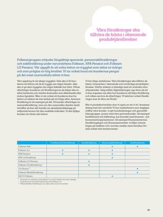 35
Våra försäkringar ska
tillhöra de bästa i oberoende
produktjämförelser
Folksamgruppen erbjuder långsiktigt sparande, personriskförsäkringar
och sakförsäkring under varumärkena Folksam, KPA Pension och Folksam
LO Pension. Vår uppgift är att möta behov av trygghet som delas av många
och som präglas av hög kvalitet. Vi tar också hand om kundernas pengar
på det mest ansvarsfulla sättet vi kan.
Vårt uppdrag är att skapa trygghet. Dels ska vi få kun-
derna att känna att de är trygga om något händer, dels
ska vi ge dem trygghet när något faktiskt har hänt. Oftast
efterfrågar kunderna att försäkringarna de köper ska er-
sätta konkreta och mindre kostnader som läkarbesök eller
stulna ägodelar. Men vi vet också att kunderna kan ha
behov av sådant de inte tänker på att fråga efter. Ansvars-
försäkring är ett exempel på det. Få kunder efterfrågar en
ansvarsförsäkring, men om den osannolika skadan ändå
inträffar så kan det handla om skadeståndsbelopp på
miljontals kronor för den enskilde individen. Vi ska hjälpa
kunden att täcka alla behov.
Vi har höga ambitioner. Våra försäkringar ska tillhöra de
bästa i branschen i oberoende och trovärdiga produktjäm-
förelser. Därför arbetar vi ständigt med att utveckla våra
erbjudanden. Idag ställer digitaliseringen nya krav på att
vi kan anpassa oss efter hur kunderna vill köpa försäkring
och vilken service de efterfrågar. Vi behöver också försäk-
ringar som är lätta att förstå.
När vi produktutvecklar drar vi nytta av att vi är i konstant
dialog med vår omvärld. Vi har medarbetare som dagligen
träffar våra kunder, vi gör kundmätningar och genomför
fokusgrupper, pratar med våra partnerkunder, till exempel
fackförbund och bilföretag, har kontakt med bransch- och
konsumentorganisationer, till exempel Konsumenternas
försäkringsbyrå och Konsumentverket, vi följer utveck-
lingen på webben och i sociala medier samt bevakar för-
stås också våra konkurrenter.
Traditionell livförsäkring Fondförsäkring Personriskförsäkring*
Sakförsäkring
Folksam Sak
Folksam Liv
KPA Pension
KPA Livförsäkring
Folksam LO Pension
Folksam Fondförsäkring**
Tre Kronor***
Folksam Skadeförsäkring
SACO Folksam
*
	 Förenade Liv införlivas med Folksam Liv och är därför inte med i tabellen
**
	 Utvärderas för eventuell införlivning med Folksam Liv
***
	 Tillhandahåller försäkringar som säljs under annat varumärke
 