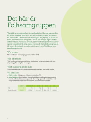 4 3
Det här är
Folksamgruppen
Vårt jobb är att ge trygghet i livets alla skeden. Hos oss kan kunden
försäkra sig själv, sina nära och kära, sina ägodelar och spara
till pensionen. Dessutom är vi kundägda. Varje gång vi möter en
kund, möter vi alltså en ägare – och vi har många ägare. Vi för-
säkrar nästan varannan svensk, och över två miljoner människor
sparar långsiktigt till sin pension hos oss. Det gör Folksamgruppen
till en av de ledande svenska aktörerna inom försäkring och
pensionssparande.
Vår vision
Våra kunder ska känna sig trygga i en hållbar värld.
Vår affärsidé
Vi är kundernas företag som erbjuder försäkringar och pensionssparande som
skapar trygghet och gillas av många.
Vårt övergripande mål
Vi ska ha försäkrings- och pensionssparandebranschens mest nöjda kunder.
Två affärsmål:
•	 Nöjda kunder: Mäts genom Folksams kundindex, FKI.
•	 Antal helkunder: Som helkund räknas hushåll som har försäkringar avseende
boende, individuellt pensionssparande eller övrigt sparande samt bil eller två
övriga sakförsäkringar (barn, djur, övriga fordon, fritidshus eller båt).
2017 Mål 2017 2016 2015 2014
FKI 78 78 79 78 79
Antal helkunder 129 355 135 647 131 647 132 376 113 919
4
 