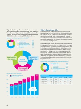 42
Vi gjorde försäljningen för att minska koncentrationsris-
ken i Folksamgruppens tillgångsportföljer, men Swedbank
kvarstår som en långsiktig och strategisk investering för
Folksam. Det blev också Folksamgruppens enskilt största
affär hittills, med en reavinst på 4,5 miljarder kronor.
	Svenska aktier	 13 %
	Utländska aktier	 19 %
	Svenska räntebärande	 51 %
	Utländska räntebärande	 6 %
	Specialplaceringar	 3 %
	Fastigheter	 8 %
Folksams förvaltade kapital, december 2017
Ansvarsfulla
placeringar
Ansvarsfull
riskstyrning
Ansvarsfullt
ägande
Hållbar
verksamhet
Våra kunders totala tillgångar
400
500
300
200
100
0
232
48
2011
	Fondförsäkringstillgångar
	Förvaltat kapital
259
2012
52
282
2013
79
326
2014
100
345
2015
111
376
2016
124
394
2017
140
534
miljarder
Olika bolag, olika profiler
Folksamgruppens tio försäkringsbolag har alla olika in-
riktning och profil, med olika mål för kapitalförvaltningen.
För Folksam Liv och KPA Pensionsförsäkring är målet att
uppnå högsta möjliga reala avkastning under gällande
risk­och placeringsrestriktioner, medan det inom Folksam
Sak och övriga bolag är att på bästa sätt bidra till en stabil
och konkurrenskraftig premie.
Folksam har under många år, i många olika marknadslägen,
framgångsrikt hanterat risker och möjligheter för att skapa
god avkastning till kunderna. 2017 års totalavkastning blev
3,4 (6,6) procent för Folksam Sak och 4,2 (8,4) procent för
Folksam Liv. För KPA Pensionsförsäkring AB blev totalav-
kastningen 4,6 (6,6) procent och avkastningsräntan 4,8
(6,7) procent. Sett över de senaste tio åren, 2008–2017, så
ligger KPA Pensionsförsäkring i toppen av branschen med
7,5 procent och Folksam Liv strax därefter på 6,9 procent.
Under samma tidsperiod har totalavkastningen i snitt varit
6,9 procent per år.
	Folksam Liv	 44 %
	Folksam Sak	 10 %
	Förenade Liv	 1 %
	KPA Pension	 38 %
	Konsumentkooperationens
	 pensionsstiftelse	 6 %
	Övriga	 1 %
Fördelning av förvaltat kapital per bolag, december 2017
Totalavkastning
Procent % 2017 2016 2015 2014 2013
Folksam Sak 3,4 6,3 2,2 8,1 7,7
Folksam Liv 4,2 8,4 3,7 12,0 7,6
KPA Pension 4,6 6,6 3,3 13,3 8,2
 