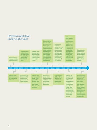 44
Hållbara milstolpar
under 2000-talet
Folksam får
åter grönt ljus
av Söderberg
 Partners i
undersökning-
en Hållbara
Livbolag och
ligger även
i topp i Max
Matthiessens
undersökning
av livbolagens
arbete med
ansvarsfullt
ägande.
Folksam beslu-
tar om ett nytt
klimat- och
miljökriterium
som gäller
samtliga bo-
lag i gruppen
från och med
första januari
2017. Folksam
passerar också
15 miljarder
kronor i inves-
teringar i gröna
obligationer.
Folksam talar
på Rio +20 om
vikten av att
redovisa sitt
hållbarhets­
arbete.
Folksam be-
slutar att av-
veckla innehav
i de bolag som
fortfarande
producerar
kärnvapen.
Folksam star-
tar samarbetet
Nordic Enga-
gement Coo-
peration, NEC,
tillsammans
med norska
KLP och finska
Ilmarinen.
Folksams index
för ansvarsfullt
företagande
presenteras för
första gången.
Folksam inför
korruption som
ett påverkande
kriterium.
Folksam börjar
rösta på svenska
bolagsstämmor.
Folksam deltar
i utformningen
av FN:s initiativ
Principles for
Responsible
Investments
(PRI).
Folksam med-
finansierar ett
skandinaviskt
sekretariat för
Carbon Disclo-
sure Project
(CDP).
Folksam deltar
som en av 15
svenska inves-
terare i pro-
jektet Hållbart
värdeskapande
för att påverka
svenska börs-
noterade före-
tag i riktning
mot en hållbar
utveckling och
långsiktigt vär-
deskapande.
Folksam blir
medlem i
Global Network
Initiative, GNI,
en internatio-
nell organisa­
tion med syfte
att arbeta för
att säkra män­
skliga rättig­
heter inom IT
och telekom.
Folksam och
KPA Pension
hamnar som
enda svenska
bolag i ka-
tegorin ”Hall
of Fame” när
International
Campaign to
Abolish Nuc-
lear Weapon
(ICAN) listar
banker och
kapitalförval-
tare som inte
investerar i
kärnvapen.
Folksam avin-
vesterar från
bolag som har
en betydande
andel av sin
omsättning
från kolverk-
samhet.
2003 2004 2005 2006 2007 2008 2009 2010 2011 2012 2013 2014 2015 2016 2017
 