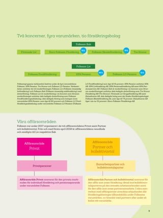 54
Förenade Liv
Folksam Sak
Folksam Skadeförsäkring Tre Kronor
Folksam Liv
Folksam Fondförsäkring KPA Pension Folksam LO Pension
Saco Folksam Försäkring
75%
51%60%
51%
Folksamgruppens verksamhet bedrivs under de fyra varumärkena
Folksam, KPA Pension, Tre Kronor och Folksam LO Pension. Verksam-
heten omfattar de två moderföretagen Folksam Liv (Folksam ömsesidig
livförsäkring) och Folksam Sak (Folksam ömsesidig sakförsäkring) med
dotterföretag. Folksam Liv är moderföretag i en koncern som förutom
moderföretaget omfattar dels helägda dotterföretag som Folksam
Fondförsäkringsaktiebolag, dels delägda företag som bolagen inom
varumärket KPA Pension, som ägs till 60 procent och Folksam LO Fond-
försäkringsaktiebolag under varumärket Folksam LO Pension (Folksam
LO Fondförsäkring) som ägs till 51 procent. KPA Pension omfattar KPA
AB, KPA Livförsäkring AB, KPA Pensionsförsäkring AB samt KPA Pen-
sionsservice AB. Folksam Sak är moderföretag i en koncern som förut-
om moderföretaget omfattar dels helägda dotterföretag som Tre Kronor
Försäkring AB (Tre Kronor), Förenade Liv Gruppförsäkring AB samt
SalusAnsvar AB, dels delägda bolag som det finska försäkringsbolaget
Folksam Skadeförsäkring Ab, som ägs till 75 procent. SalusAnsvar AB
äger i sin tur 51 procent i Saco Folksam Försäkrings AB.
Affärsområde Privat ansvarar för den privata mark-
naden för individuell försäkring och pensionssparande
under varumärket Folksam.
Affärsområde Partner och kollektivavtal ansvarar för
den affär som avser försäkring riktad mot kollektivav-
talsparterna på den svenska arbetsmarknaden samt
för den affär som avser partnersamarbete. I nära sam-
verkan med affärspartner utvecklas erbjudanden där
försäkringslösningar tillhandahålls under Folksams
varumärken, co-brandat med partnern eller under så
kallat vitt varumärke.
Två koncerner, fyra varumärken, tio försäkringsbolag
Samarbetspartner och
kollektivavtalsparter
Privatpersoner
Affärsområde
Partner och
kollektivavtal
Affärsområde
Privat
Våra affärsområden
Folksam var under 2017 organiserat i de två affärsområdena Privat samt Partner
och kollektivavtal. Från och med första april 2018 är affärsområdena renodlade
och omdöpta till Liv respektive Sak.
5
 