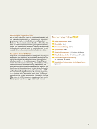 57
Belöning för uppnådda mål
För att sätta ytterligare fokus på Folksams strategiska mål
har vi ett belöningsprogram för medarbetarna. Belönings-
programmet avgörs av utfallet för de två affärsmålen,
Folksams Kundindex och antal helkunder, och betalas ut i
form av avsättningar i individuella tjänstepensionsförsäk-
ringar. Alla medarbetare i Folksams svenska verksamheter
omfattas av programmet utom vd, koncernledning, vd och
vice vd i dotterbolagen samt cheferna för internrevision.
Så tycker medarbetarna
Varje år får Folksams medarbetare möjligheten att uttrycka
sina tankar och åsikter om verksamheten, ledarskapet och
medarbetarskapet i en medarbetarundersökning. Under-
sökningen utgörs av ett antal strategiskt viktiga frågeom-
råden, såsom kompetensutveckling, arbetsmiljö och hälsa,
arbetsorganisation, medarbetarskap, riskhantering och
ledarskap. Värdefull input från medarbetarna gör att vi kan
fortsätta utveckla verksamheten, på alla nivåer. Undersök-
ningen genomsyras av genomgående bra resultat. I 2017
års undersökning låg totalindex på 74 procent (72 procent
2016) positiva svar i genomsnitt. Bland annat får engage-
mangsfrågorna fortsatt höga resultat. Exempelvis svarade
85 procent att de känner ett stort engagemang i sitt arbete.
Mätningens svarsfrekvens ligger stabilt på 91 procent.
Medarbetarfakta 2017
	 Antal medarbetare: 3890
	 Medelålder: 43,5
	 Personalomsättning: 13,9 %
	 Sjukfrånvaro: 5,4 %
	 Könsfördelning totalt: 53% kvinnor, 47% män
	 Könsfördening chefer: 49 % kvinnor, 51 % män
	 Könsfördelning Koncernledning:
50 % kvinnor, 50 % män
	 Löneskillnad kvinnor/män, likvärdiga arbeten:
1 procent
 