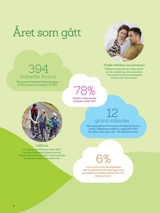6 5
Året som gått
Så mycket förvaltade Folksamgruppen
åt sina kunder vid utgången av 2017.
394miljarder kronor
Vårt etappmål om att investera 12 miljarder kronor
i gröna obligationer nådde vi i september 2017.
Nu siktar vi på nästa mål – 25 miljarder kronor.
12gröna miljarder
Tredje vitboken om pensioner
Folksam lanserade sin tredje vitbok
om det svenska pensionssystemet,
i år med fokus på pensionsgapet
mellan män och kvinnor.
1 423 ton
Så mycket har Folksam under 2017
minskat koldioxidutsläppen genom
cirkulär skadereglering där vi återanvänder
till exempel cyklar och elektronik.
78%Andelen nöjda kunder
i Folksam under 2017.
6%I april höjde vi återbäringsräntan
i den traditionella livförsäkringen inom
tjänstepensionsverksamheten från fem
till sex procent.
6
 