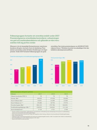 61
Folksamgruppen fortsatte att utvecklas stabilt under 2017.
Premievolymerna utvecklades kontrollerat, avkastningen
var god och marknadsandelarna och gillandet avvåra varu-
märken höll sig på fina nivåer.
Eftersom vi är ett ömsesidigt företag kommer varje krona
kunderna till godo, inte bara i form av återbäring. Över-
skottet omvandlas också till bättre försäkringar och lägre
premier. Under 2017 fortsatte Folksamgruppen sin goda
utveckling. Den totala premievolymen var 49 939 (47 023)
miljoner kronor. Tillväxten kommer huvudsakligen från den
kollektiva tjänstepensionsaffären.
Total premievolym, Mkr
400
500
300
200
100
0
49 939
2017
40 438
2013
47 501
2014
50 469
2015
47 023
2016
Totalt förvaltat kapital och fondförsäkringstillgångar, Mdr
400
500
300
200
100
0
533
2017
304
2013
350
2014
368
2015
400
2016
Folksamgruppens viktigaste nyckeltal
Folksam 2017 2016 2015
Folksam kundindex (FKI), % 78 79 78
Premier, Mkr 1
49 939 47 034 50 469
Varav Folksam Sak 2
14 651 14 269 13 395
Varav Folksam Liv 3, 4
35 288 32 754 37 074
Förvaltat kapital, Mkr 3
394 135 375 794 344 851
Fondförsäkringstillgångar, Mkr 3, 5
139 632 124 043 111 144
Antal heltidstjänster 6
3 716 3 731 3 706
1	
Premier omfattar premieintäkt i sakförsäkring, premieinkomst i livförsäkring samt inbetalningar från sparare i fondförsäkring,
inklusive de ej konsoliderade försäkringsföretagen.
2	
Avser total summering av premier per bolag med respektive dotter företag, inklusive de ej konsoliderade försäkringsföretagen.
3	
Avser vid periodens slut.
4	
Tillgångar enligt totalavkastningstabell med avdrag för bolagsstrategiska innehav, vilket i huvudsak avser värdet av dotterföretag.
5	
Placeringstillgångar för vilka försäkringstagarna bär risken.
6	
Baseras på betald tid under perioden.
 