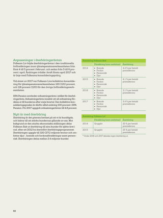 62
Anpassningar i återbäringsräntan
Folksam Liv höjde återbäringsräntan i den traditionella
livförsäkringen inom tjänstepensionsverksamheten från
först 4 till 5 procent i februari, och sedan från 5 till 6 pro-
cent i april. Ändringen trädde i kraft första april 2017 och
är linje med Folksams konsolideringspolicy.
Vid slutet av 2017 var Folksam Livs kollektiva konsolide-
ring för tjänstepensionsverksamheten 120 (121) procent,
och 118 procent (120) för den övriga livförsäkringsverk-
samheten.
KPAPension använder avkastningsränta i stället för återbä-
ringsränta.Avkastningsränta innebär att all avkastning för-
delas ut till kunderna eftervarje kvartal. Den kollektiva kon-
solideringsgraden är därför alltid omkring 100 procent i KPA
Pension. För 2017 uppgick avkastningsräntan till 4,8 procent.
Nytt år med återbäring
Återbäring är det yttersta beviset på att vi är kundägda,
och bidrar till att stärka kundernas gillande av oss. Mot
bakgrund av den starka ekonomiska ställningen delar
Folksam Sak ut återbäring till sina kunder för sjätte året i
rad, efter att 2012 ha återinfört återbäringsprogrammet.
Återbäringen uppgår till 320 (271) miljoner kronor och om-
fattar djur-, boende och fordonsförsäkringar samt person-
risk. Återbäringen delas mellan 2,4 miljoner kunder.
Återbäring Folksam Sak
Försäkring (som omfattas) Återbäring
2014 •	 Boende
•	 Fordon
•	 Personrisk
•	 Djur
4,4 % per betald
premiekrona
2015 •	 Boende
•	 Fordon
•	 Personrisk
•	 Djur
4,1 % per betald
premiekrona
2016 •	 Boende
•	 Fordon
•	 Personrisk
•	 Djur
3,1 % per betald
premiekrona
2017 •	 Boende
•	 Fordon
•	 Personrisk
•	 Djur
3,4 % per betald
premiekrona
Återbäring Folksam Liv*
Försäkring (som omfattas) Återbäring
2014 Gruppliv 20 % per betald
premiekrona
2015 Gruppliv 25 % per betald
premiekrona
* Under 2016 och 2017 delades ingen återbäring ut.
 