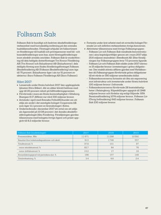 67
Folksam Sak
Folksam Sak är kundägt och bedriver skadeförsäkrings-
verksamhet med huvudsaklig inriktning på den svenska
hushållsmarknaden. Företaget erbjuder ett fullsortiment
av försäkringar till hushåll och privatpersoner med bil- och
boendeförsäkringar som bas, samt företagsförsäkringar
inom särskilt utvalda områden. Folksam Sak är moderföre-
tag till dels helägda dotterföretaget Tre Kronor Försäkring
AB (Tre Kronor) och SalusAnsvar AB (SalusAnsvar), dels
delägda företag som finska försäkringsföretaget Folksam
Skadeförsäkring AB (Folksam Skadeförsäkring) som ägs
till 75 procent. SalusAnsvar äger i sin tur 51 procent av
aktierna i Saco Folksam Försäkrings AB (Saco Folksam).
Hänt 2017:
•	 Lanserade under första halvåret 2017 den uppkopplade
tjänsten Köra Säkert, där en säker körstil belönas med
upp till 20 procent rabatt på bilförsäkringspremien.
•	 Förvärvade i mars sin första kontorsfastighet i Göteborg,
Stampen 6:17. Affären var värd 330 miljoner kronor.
•	 Avtalade i april med Svenska Fotbollförbundet om att
sälja sin andel i det samägda bolaget Cooperante AB,
som äger 11,1 procent av Arenabolaget i Solna.
•	 Undertecknade i december 2017 ett avtal om att sälja
sin ägarandel på 10.08 procent i det danska skadeför-
säkringsbolaget Alka Forsikring. Försäljningen gjordes
tillsammans med bolagets övriga ägare och priset upp-
gick till 8,2 miljarder kronor.
•	 Fortsatte under året arbetet med att avveckla bolaget För-
enade Liv och införliva verksamheten övriga koncernen.
•	 Aktiviteter tillsammans med övriga Folksamgruppen:
-- Folksam Liv och Folksam Sak minskade koncentratio-
nen i sina kapitalportföljer genom att i mars 2017 sälja
25,6 miljoner stamaktier i Swedbank AB. Efter försälj-
ningen har Folksamgruppen kvar 7,0 procents ägande.
-- Folksam Liv och Folksam Sak nådde under 2017 närma-
re 15 miljarder kronor i investeringar i gröna obligatio-
ner. Den enskilt största affären gjordes med Världsban-
ken då Folksamgruppen förvärvade gröna obligationer
till ett värde av 350 miljoner amerikanska dollar.
-- Folksamkoncernerna fortsatte att öka sin exponering
mot infratruktur och investerade under första halvåret
100 miljoner kronor i Infranode.
-- Folksamkoncernerna förvärvade 28 bostadsfastig-
heter i Helsingborg. Köpeskillingen uppgick till 1948
miljoner kronor och fördelar sig enligt följande: KPA
Pensionsförsäkring 1074 miljoner kronor, Folksam Liv
(Övrig livförsäkring) 643 miljoner kronor, Folksam
Sak 230 miljoner kronor.
Folksam Sak (moderbolaget) 2017 2016 2015
Premieintäkter, Mkr 11 671 11 298 10 592
Resultat före bokslutsdispositioner och skatt 913 1 746 557
Totalkostnad, % 97,9 101 97
varav skadekostnad, % 82,7 84 78
varav driftskostnad, % 15,2 17 19
Konsolideringsgrad vid periodens slut, % 168 157 149
Totalavkastning, % 3,4 6,6 2,4
 