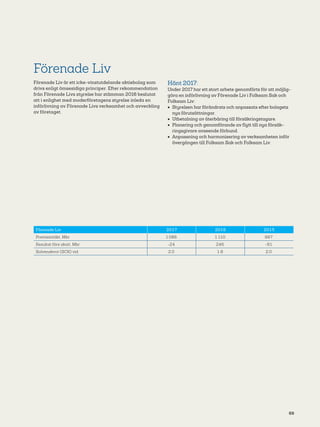 69
Förenade Liv
Förenade Liv är ett icke-vinstutdelande aktiebolag som
drivs enligt ömsesidiga principer. Efter rekommendation
från Förenade Livs styrelse har stämman 2016 beslutat
att i enlighet med moderföretagens styrelse inleda en
införlivning av Förenade Livs verksamhet och avveckling
av företaget.
Hänt 2017:
Under 2017 har ett stort arbete genomförts för att möjlig-
göra en införlivning av Förenade Liv i Folksam Sak och
Folksam Liv:
•	 Styrelsen har förändrats och anpassats efter bolagets
nya förutsättningar.
•	 Utbetalning av återbäring till försäkringstagare.
•	 Planering och genomförande av flytt till nya försäk-
ringsgivare avseende förbund.
•	 Anpassning och harmonisering av verksamheten inför
övergången till Folksam Sak och Folksam Liv.
Förenade Liv 2017 2016 2015
Premieintäkt, Mkr 1 086 1 110 997
Resultat före skatt, Mkr -24 246 -91
Solvenskvot (SCR) vid 2.0 1.8 2.0
 
