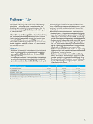 71
Folksam Liv
Folksam Liv är kundägt och och bedriver livförsäkrings-
verksamhet. Företaget erbjuder tjänstepensioner och
långsiktigt sparande till privatpensioner direkt, eller via
samarbeten, samt grupplivförsäkringar och andra typer
av riskförsäkringar.
Folksam Liv är moderföretag till dels helägda dotter­företag
som Folksam Fondförsäkringsaktiebolag (publ) (Folksam
Fondförsäkring), dels delägda företag som bolagen inom
varumärket KPA Pension, som ägs till 60 procent, och
Folksam LO Fondförsäkringsaktiebolag (publ) under varu-
märket Folksam LO Pension (Folksam LO Fond­försäkring),
som ägs till 51 procent.
Hänt 2017:
•	 Beslutade vid stämman i april att betala ut ett överskott
inom kollektivavtalade förmånsbestämda tjänstepen-
sioner på över 1,66 miljarder kronor till nästan 5000
arbetsgivarkunder
•	 Höjde återbäringsräntan i den traditionella livförsäkring-
en inom tjänstepensionsverksamheten från först 4 till 5
procent i februari, och därefter från 5 till 6 procent i april.
•	 Folksamgruppen beslutade att se över verksamheten
inom dotterbolaget Folksam Fondförsäkring och särskilt
utvärdera huruvida den kan införlivas i Folksam Livs
verksamhet.
•	 Aktiviteter tillsammans med övriga Folksamgruppen:
-- Folksam Liv och Folksam Sak minskade koncentratio-
nen i sina kapitalportföljer genom att i mars 2017 sälja
25,6 miljoner stamaktier i Swedbank AB. Efter försälj-
ningen har Folksamgruppen kvar 7,0 procents ägande.
-- Folksam Liv och Folksam Sak nådde under 2017 närma-
re 15 miljarder kronor i investeringar i gröna obligatio-
ner. Den enskilt största affären gjordes med Världsban-
ken då Folksamgruppen förvärvade gröna obligationer
till ett värde av 350 miljoner amerikanska dollar.
-- Folksamkoncernerna fortsatte att öka sin exponering
mot infratruktur och investerade under första halvåret
100 miljoner kronor i Infranode.
-- Folksamkoncernerna förvärvade 28 bostadsfastig-
heter i Helsingborg. Köpeskillingen uppgick till 1948
miljoner kronor och fördelar sig enligt följande: KPA
Pensionsförsäkring 1074 miljoner kronor, Folksam Liv
(Övrig livförsäkring) 643 miljoner kronor, Folksam
Sak 230 miljoner kronor.
Folksam Liv (moderbolaget) 2017 2016 2015
Premieinkomst, Mkr 10 324 9 839 13 479
Solvensgrad, % 165 165 162
Förvaltat kapital, Mkr 179 413 176 267 164 489
Kollektiv konsolidering, tjänstepensionsverksamhet, % 120 121 119
Kollektiv konsolidering, övrig livförsäkringsverksamhet 118 120 117
Totalavkastning, % 4,2 8,4 3,7
 