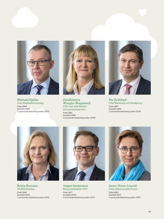 77
Michael Kjeller
Chef Kapitalförvaltning
Född 1964
Anställd 1988
I nuvarande befattning sedan 2007
Per Ardehed
Chef Marknad och försäljning
Född 1967
Anställd 1992
I nuvarande befattning sedan 2016
AnnKristine
Wuopio-Mogestedt
CCO och chef Skador
och pensionsservice
Född 1961
Anställd 1988
I nuvarande befattning sedan 2006
Jesper Andersson
Ekonomidirektör CFO
Född 1977
Anställd 2000
I nuvarande befattning sedan 2017
Britta Burreau
Vd KPA Pension
Född 1964
Anställd 2016
I nuvarande befattning sedan 2016
Anna-Karin Laurell
Chef affärsområde Privat
Född 1963
Anställd 2017
I nuvarande befattning sedan 2017
 
