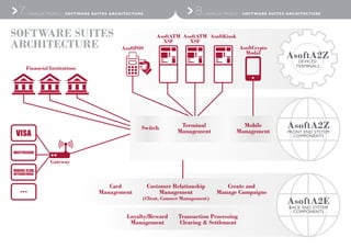 AsoftA2ZFRONT END SYSTEM
COMPONENTS
AsoftA2EBACK END SYSTEM
COMPONENTS
Gateway
Financial Institutions
Mobile
Management
AsoftPOS
AsoftATM
XSF
AsoftATM
XSF
AsoftKiosk
AsoftCrypto
Modul
Switch Terminal
Management
Card
Management
Create and
Manage Campaigns
Customer Relationship
Management
(Client, Connect Management)
Loyalty/Reward
Management
Transaction Processing
Clearing & Settlement
AsoftA2ZDEVICES/
TERMINALS
ARSBLUE PROFILE - SOFTWARE SUITES ARCHITECTURE ARSBLUE PROFILE - SOFTWARE SUITES ARCHITECTURE7. 8.
SOFTWARE SUITES
ARCHITECTURE
 