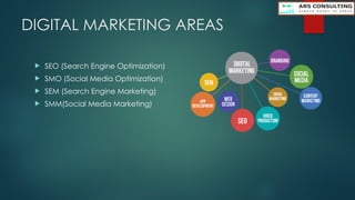 DIGITAL MARKETING AREAS
 SEO (Search Engine Optimization)
 SMO (Social Media Optimization)
 SEM (Search Engine Marketing)
 SMM(Social Media Marketing)
 