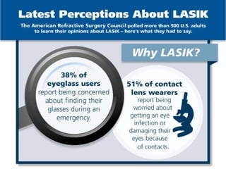 Latest Perceptions About LASIK