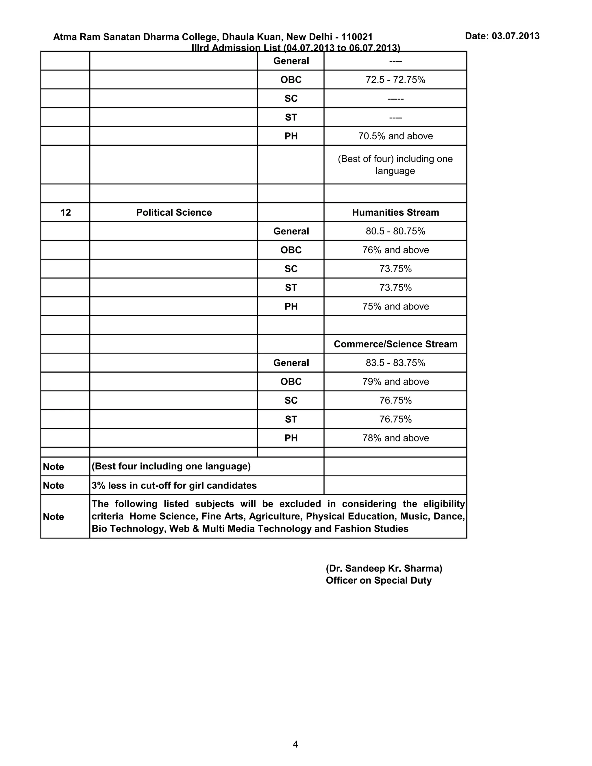 Atma Ram Sanatan Dharma College, Dhaula Kuan, New Delhi - 110021
IIIrd Admission List (04.07.2013 to 06.07.2013)
Date: 03.07.2013
General ----
OBC 72.5 - 72.75%
SC -----
ST ----
PH 70.5% and above
(Best of four) including one
language
12 Political Science Humanities Stream
General 80.5 - 80.75%
OBC 76% and above
SC 73.75%
ST 73.75%
PH 75% and above
Commerce/Science Stream
General 83.5 - 83.75%
OBC 79% and above
SC 76.75%
ST 76.75%
PH 78% and above
Note
Note 3% less in cut-off for girl candidates
Note
(Dr. Sandeep Kr. Sharma)
Officer on Special Duty
(Best four including one language)
The following listed subjects will be excluded in considering the eligibility
criteria Home Science, Fine Arts, Agriculture, Physical Education, Music, Dance,
Bio Technology, Web & Multi Media Technology and Fashion Studies
4
 
