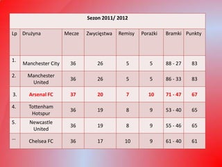 Sezon 2011/ 2012

Lp Drużyna             Mecze   Zwycięstwa   Remisy   Porażki   Bramki Punkty



1.
     Manchester City     36        26         5         5      88 - 27   83

2.     Manchester
                         36        26         5         5      86 - 33   83
        United

3.     Arsenal FC        37        20         7         10     71 - 47   67

4.     Tottenham
                         36        19         8         9      53 - 40   65
        Hotspur
5.     Newcastle
                         36        19         8         9      55 - 46   65
        United
…
       Chelsea FC        36        17         10        9      61 - 40   61
 