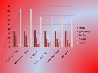 90
80
70
60
50
40   Mecze
     Zwyciestwa
30
     Remisy
20   Porażki
10   Punkty
 0
 