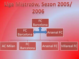 FC
                       Barcelona
              FC
                               Arsenal FC
           Barcelona

               FC
AC Milan                    Arsenal FC Villareal FC
            Barcelona
 