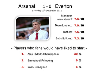 Arsenal            1 - 0 Everton
              Saturday 10th December 2011

                                         Manager
                                    (Arsene Wenger): 7.6 /10


                                  Team Line up: 7.9 /10

                                            Tactics: 7.6 /10

                                   Substitutions: 7.3 /10


- Players who fans would have liked to start -
      1.   Alex Oxlade-Chamberlain                  30 %

      2.   Emmanuel Frimpong                         9%

      3.   Yossi Benayoun                            6%
 