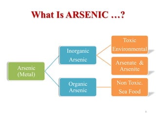 What Is ARSENIC …?
Arsenic
(Metal)
Inorganic
Arsenic
Toxic
Environmental
Arsenate &
Arsenite
Organic
Arsenic
Non Toxic.
Sea Food
6
 
