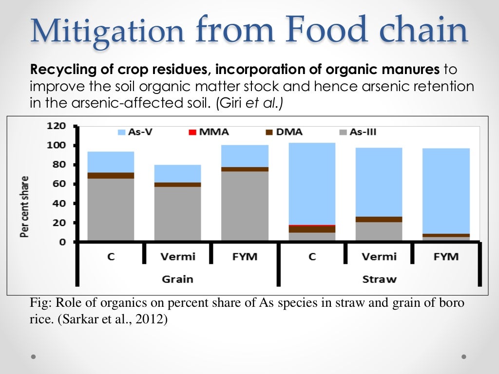 Arsenic in food chain and ground water and its mitigation options in…