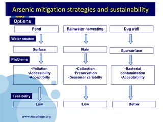 Arsenic Poisoning in Bihar - Problem and Mitigation | PPTX