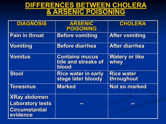 Arsenic Poisoning by Dr Rizwan Zafar Ansari | PPT