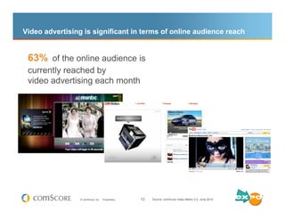 Video advertising is significant in terms of online audience reach


 63% of the online audience is
 currently reached by
...