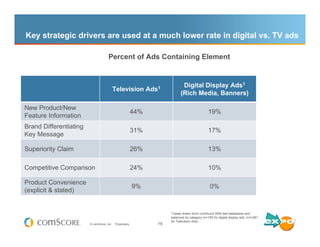 Key strategic drivers are used at a much lower rate in digital vs. TV ads

                                     Percent of...