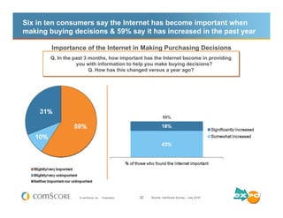 Six in ten consumers say the Internet has become important when
making buying decisions & 59% say it has increased in the ...