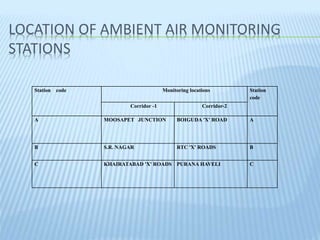 A Study on Environmental Impact of Hyderabad Metro Rail | PPTX