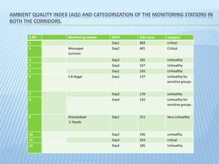 A Study on Environmental Impact of Hyderabad Metro Rail | PPTX