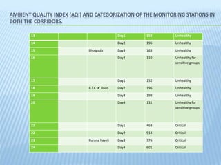 A Study on Environmental Impact of Hyderabad Metro Rail | PPTX