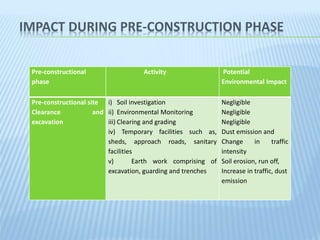 A Study on Environmental Impact of Hyderabad Metro Rail | PPTX