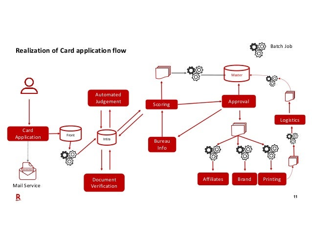 Driving Innovation In Financial Systems Using Confluent Arshal Ameen