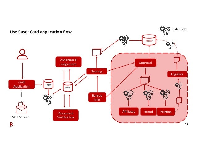 Driving Innovation In Financial Systems Using Confluent Arshal Ameen