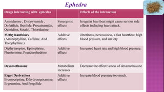Drugs interacting with ephedra Effects of the interaction
Amiodarone , Disopyramide ,
Dofetilide, Ibutilide, Procainamide,...